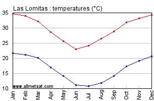 Las Lomitas Argentina Annual Temperature Graph
